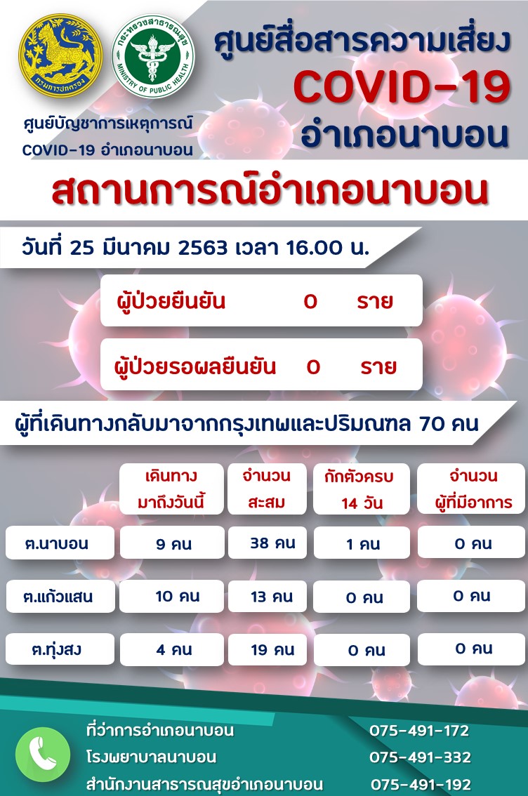 รายงานผลการเฝ้าระวัง Covid-19 วันที่ 25 มีนาคม 2563