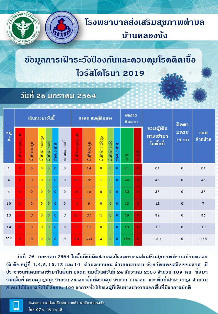 ข้อมูลการเฝ้าระวัง COVID-19 อ.นาบอน 26/1/2563