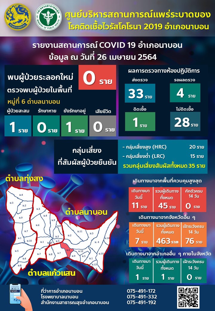 รายงานสถานการณ์ Covid-19 อำเภอนาบอน วันที่ 26 เมษายน 2564