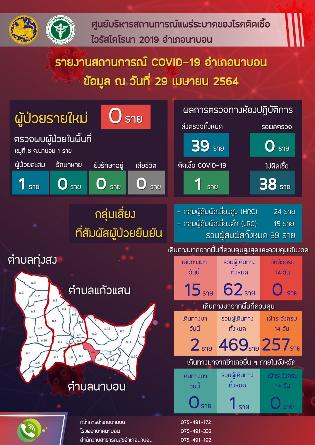 รายงานสถานการณ์ Covid-19 อำเภอนาบอน วันที่ 29 เมษายน 2564