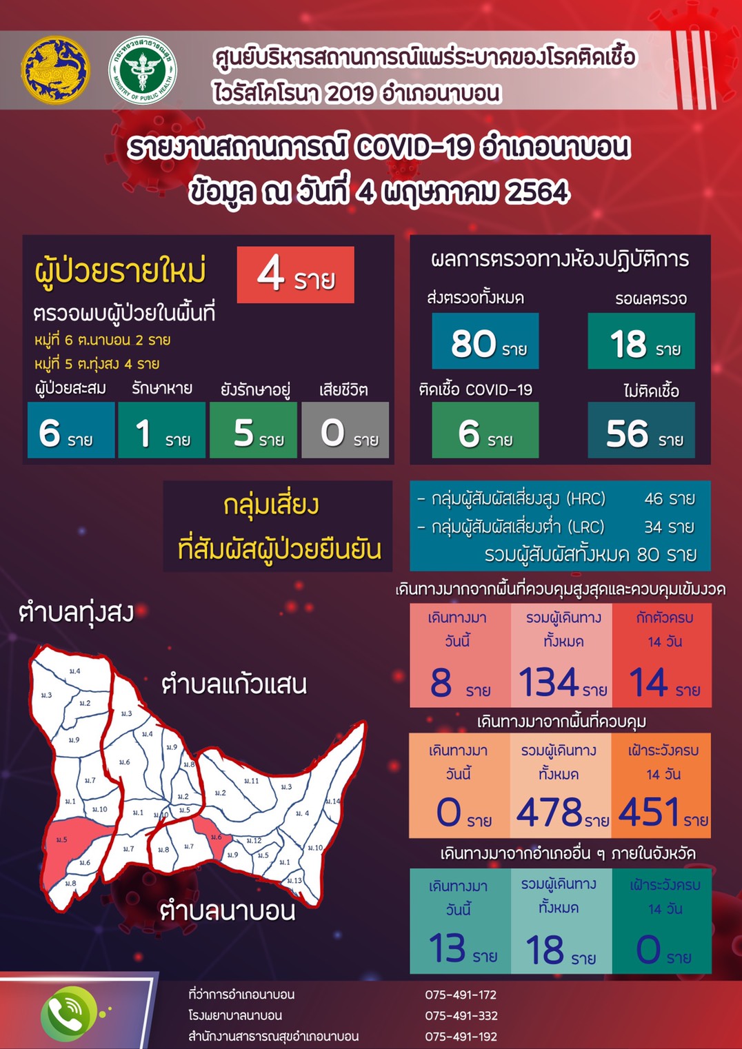 รายงานสถานการณ์ Covid-19 อำเภอนาบอน วันที่ 4 พฤษภาคม 2564