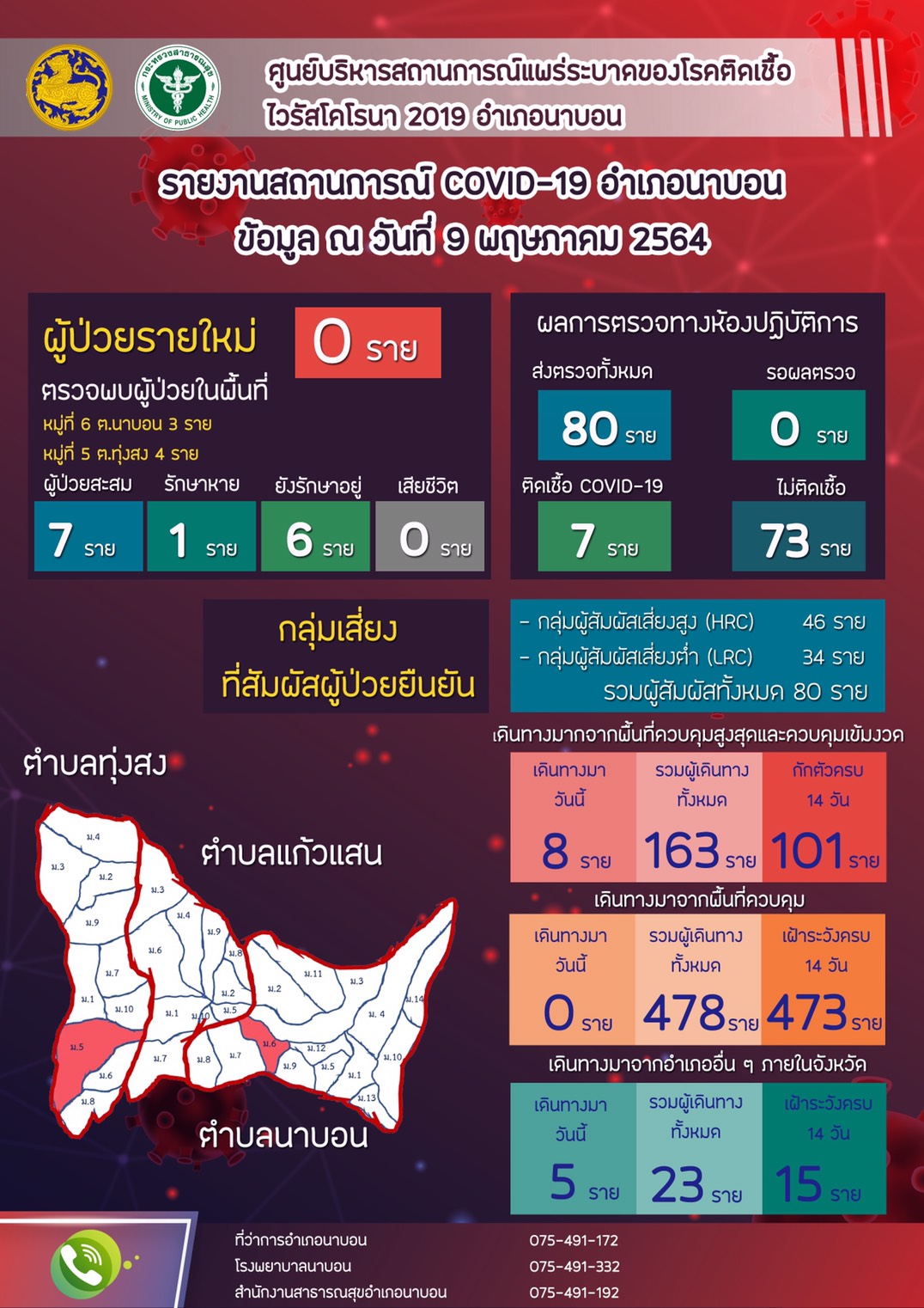 รายงานสถานการณ์ Covid-19 อำเภอนาบอน วันที่ 9 พฤษภาคม 2564