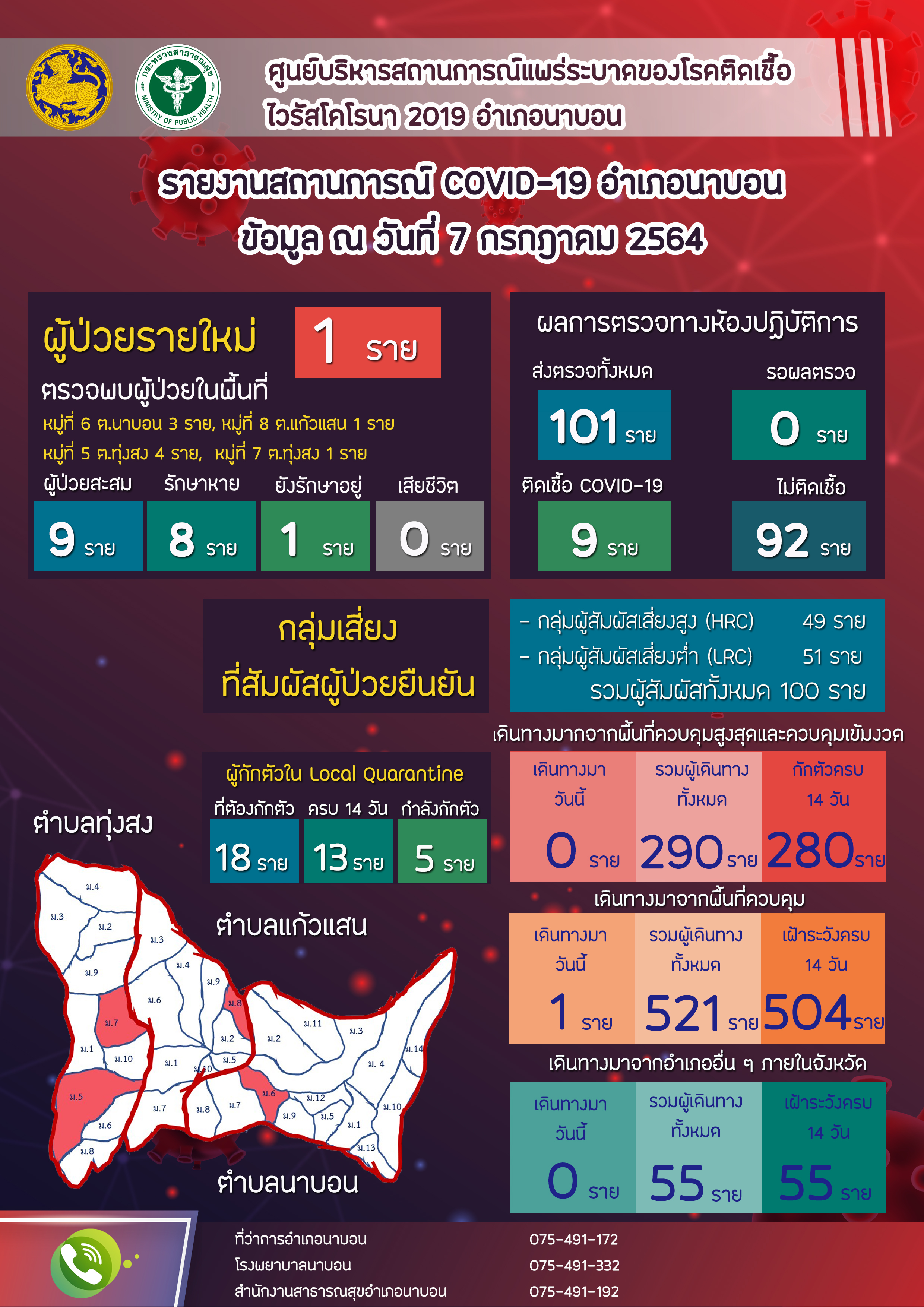 รายงานสถานการณ์ Covid-19 อำเภอนาบอน วันที่ 7 กรกฎาคม 2564