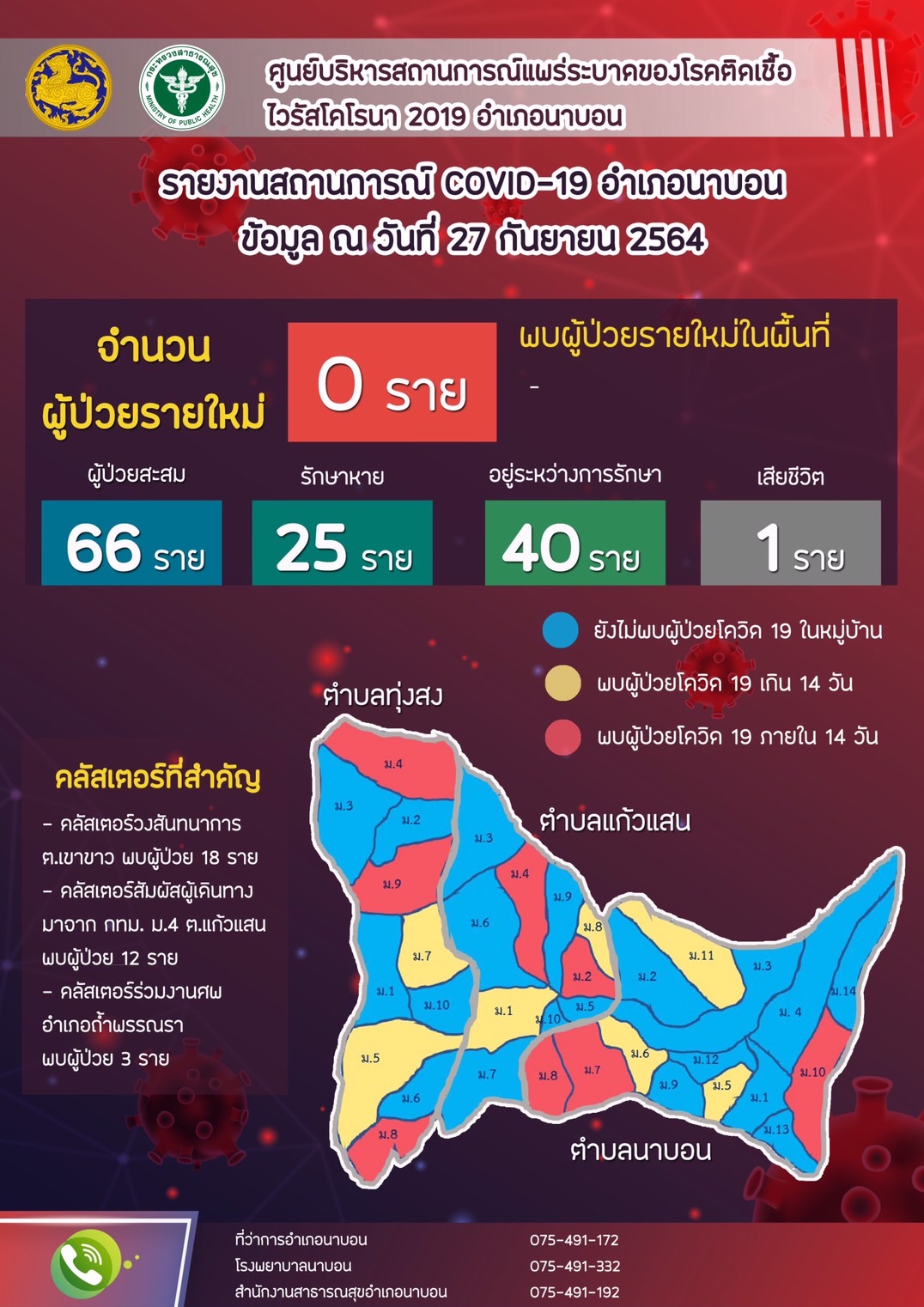 รายงานสถานการณ์ Covid-19 อำเภอนาบอน วันที่ 27 กันยายน 2564