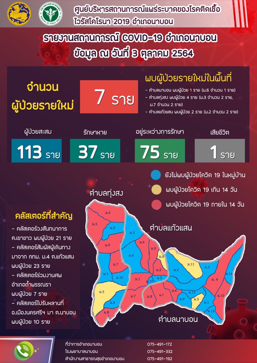 รายงานสถานการณ์ Covid-19 อำเภอนาบอน วันที่ 3 ตุลาคม 2564