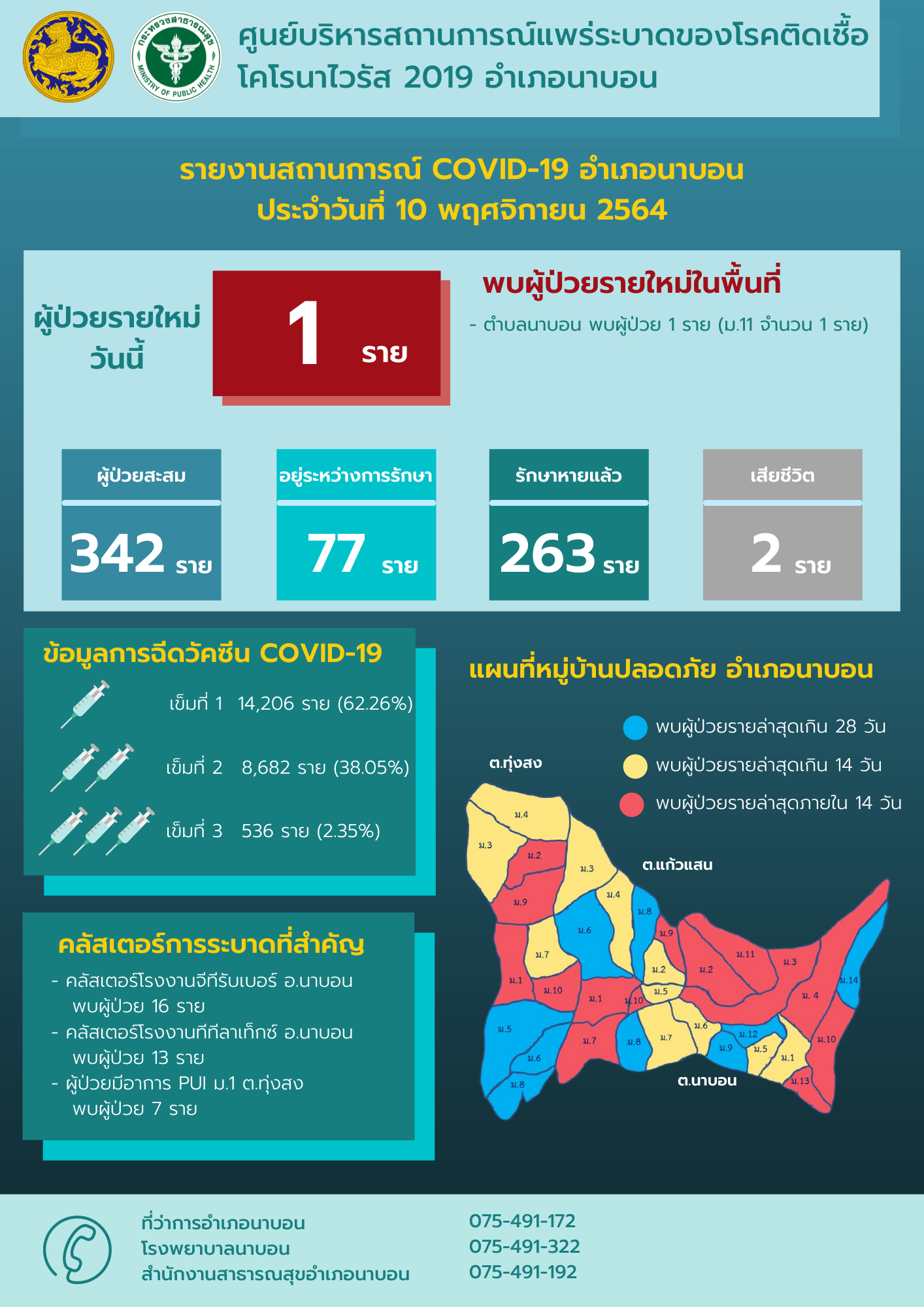 รายงานสถานการณ์ Covid-19 อำเภอนาบอน วันที่ 10 พฤศจิกายน 2564